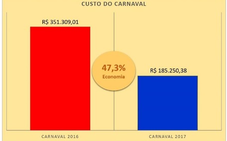 Custo Carnaval 2017